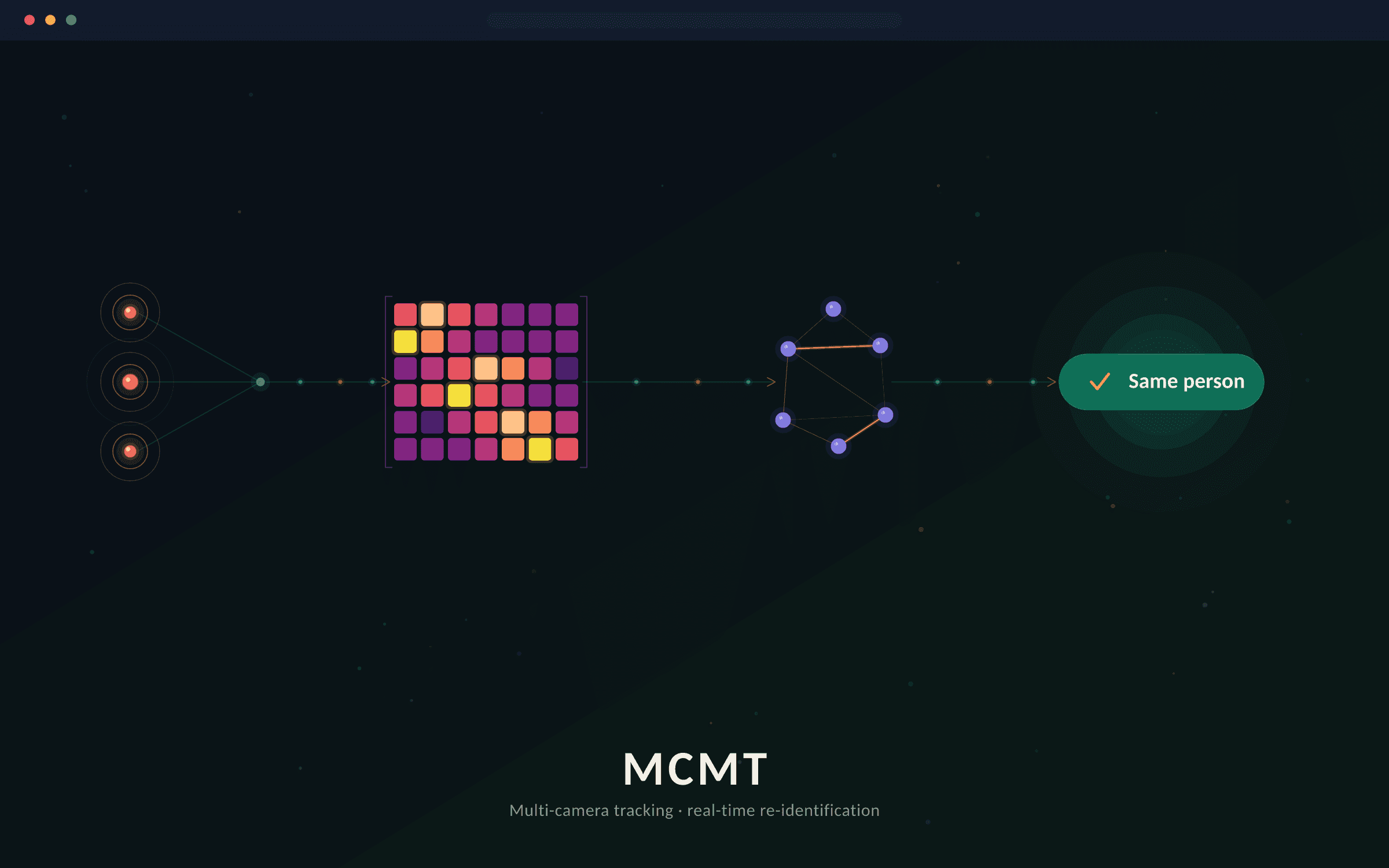 MCMT — Real-time multi-camera multi-target tracking